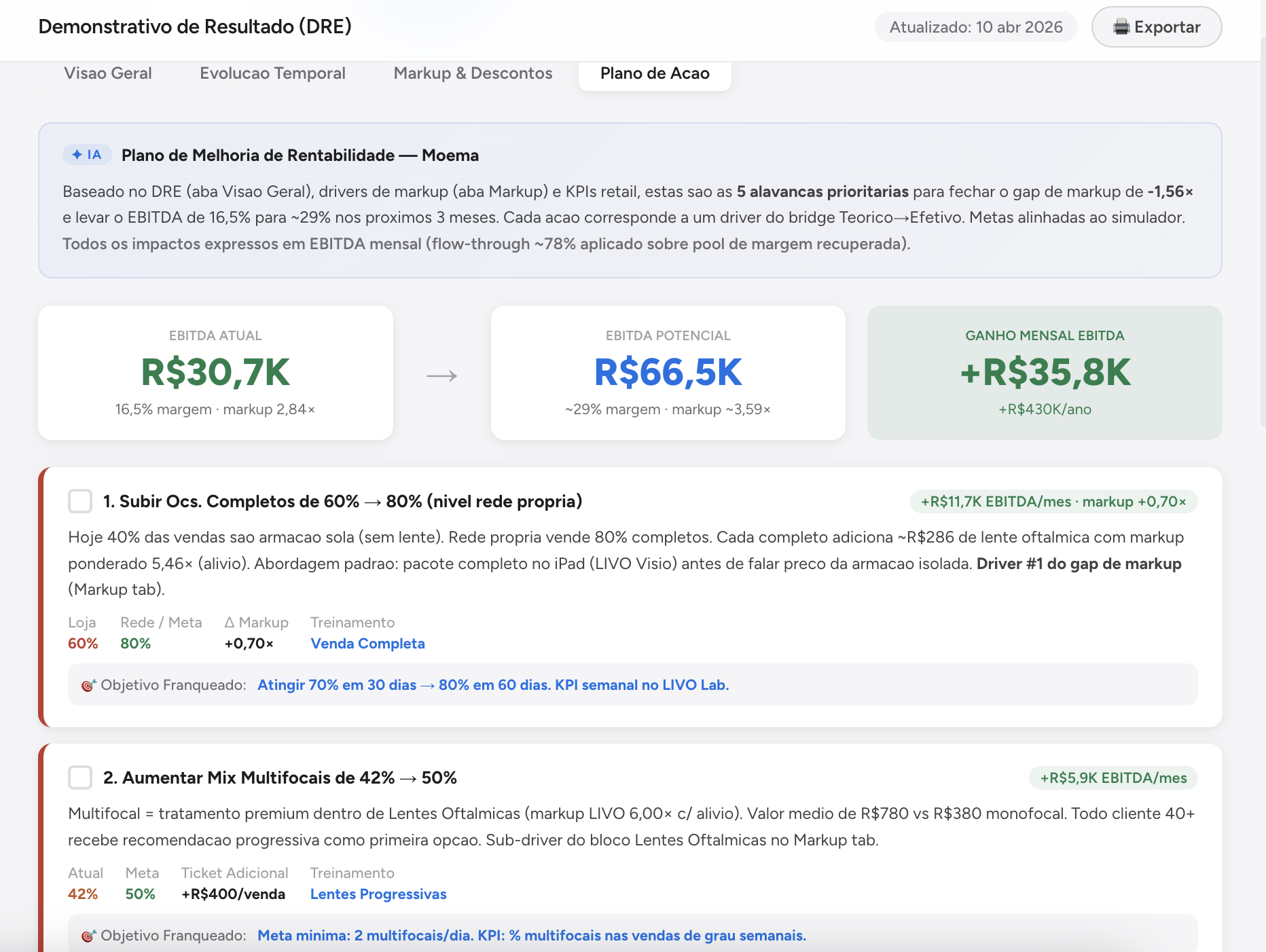 Painel de DRE com plano de melhoria de rentabilidade gerado por IA